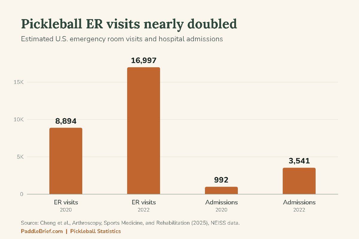 Pickleball statistics chart: ER visits rose from 8,894 in 2020 to 16,997 in 2022, admissions from 992 to 3,541