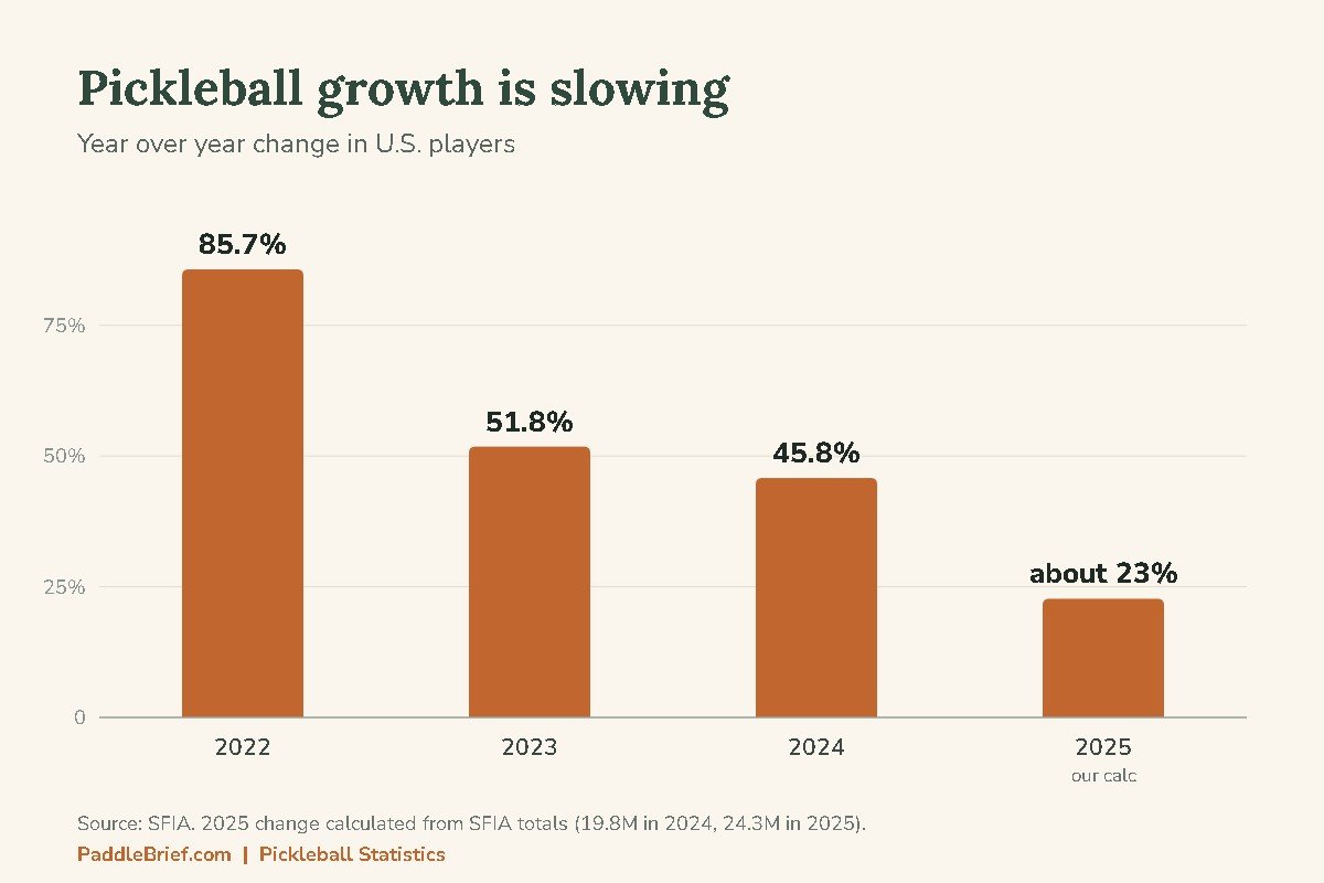Pickleball statistics chart: yearly growth fell from 85.7% in 2022 to about 23% in 2025