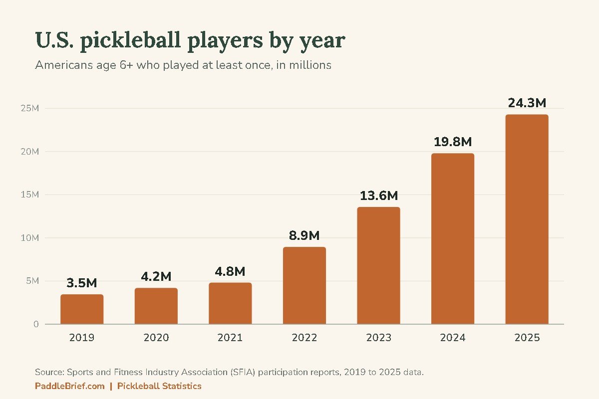 Pickleball statistics chart: U.S. players by year, from 3.5 million in 2019 to 24.3 million in 2025 (SFIA)